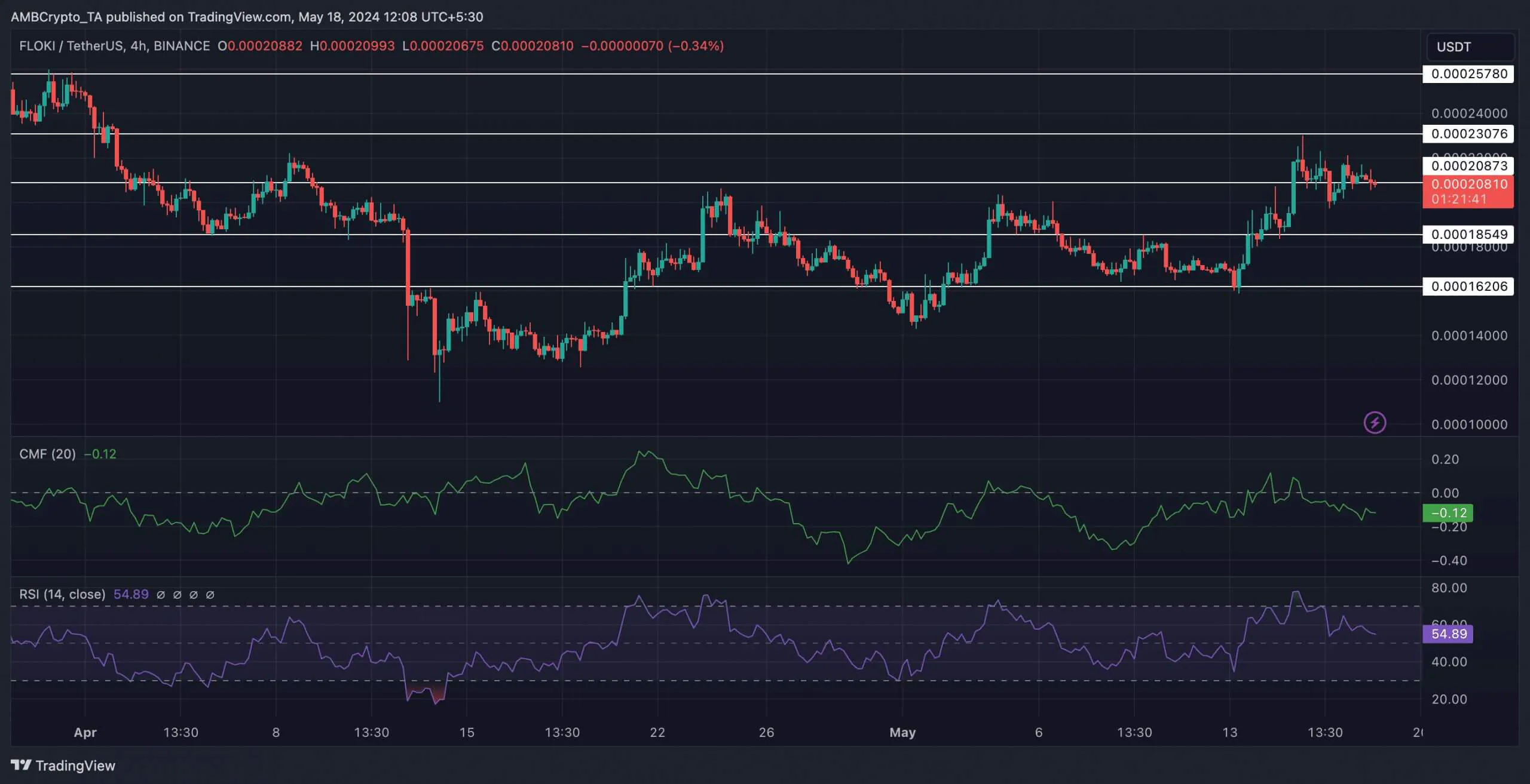 Floki Inu tăng gần 22% sau 7 ngày - Tin Tức Bitcoin - Cập Nhật Tin Tức Coin Mới Nhất 24/7 2025 Floki Inu tăng gần 22% sau 7 ngày - Tin Tức Bitcoin - Cập Nhật Tin Tức Coin Mới Nhất 24/7 2025