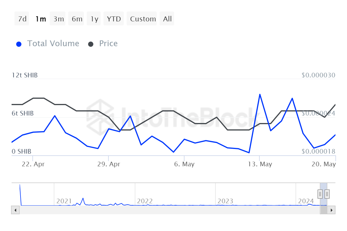 Cá voi Shiba Inu tích luỹ hơn 5 nghìn tỷ SHIB - Tin Tức Bitcoin - Cập Nhật Tin Tức Coin Mới Nhất 24/7 2025 Cá voi Shiba Inu tích luỹ hơn 5 nghìn tỷ SHIB - Tin Tức Bitcoin - Cập Nhật Tin Tức Coin Mới Nhất 24/7 2025