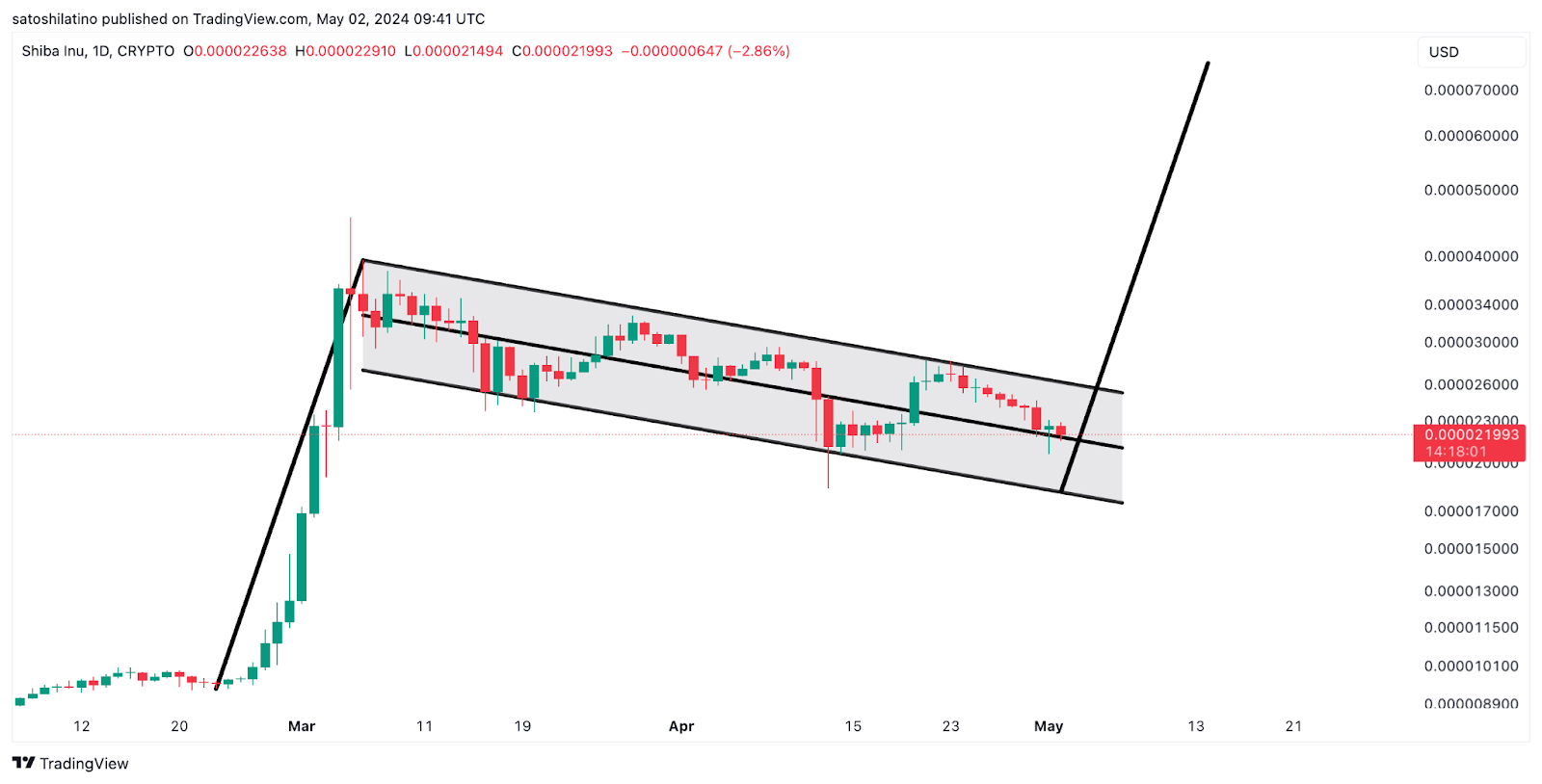 Gần 2 tỷ Shiba Inu token vô tình bị đốt - Tin Tức Bitcoin - Cập Nhật Tin Tức Coin Mới Nhất 24/7 2025