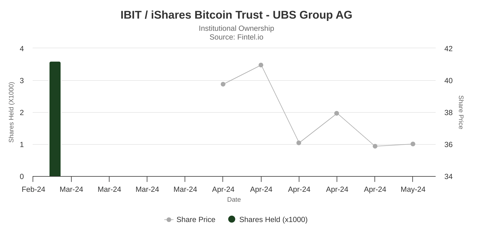 UBS nắm giữ 3600 cổ phiếu IBIT - Tin Tức Bitcoin - Cập Nhật Tin Tức Coin Mới Nhất 24/7 2025