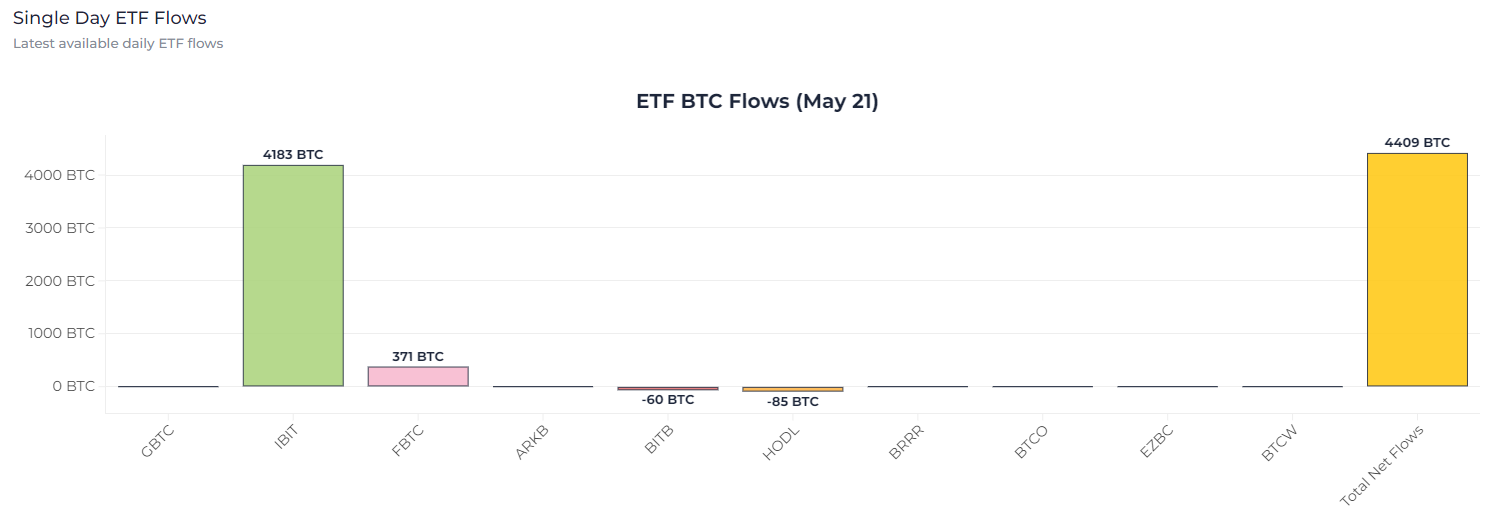 IBIT ghi nhận tổng dòng tiền vào đạt 16 tỷ USD - Tin Tức Bitcoin - Cập Nhật Tin Tức Coin Mới Nhất 24/7 2025