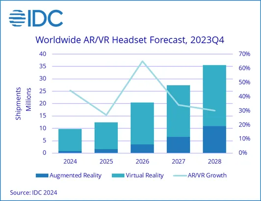 Dự báo tai nghe AR/VR trên toàn thế giới. Nguồn: IDC