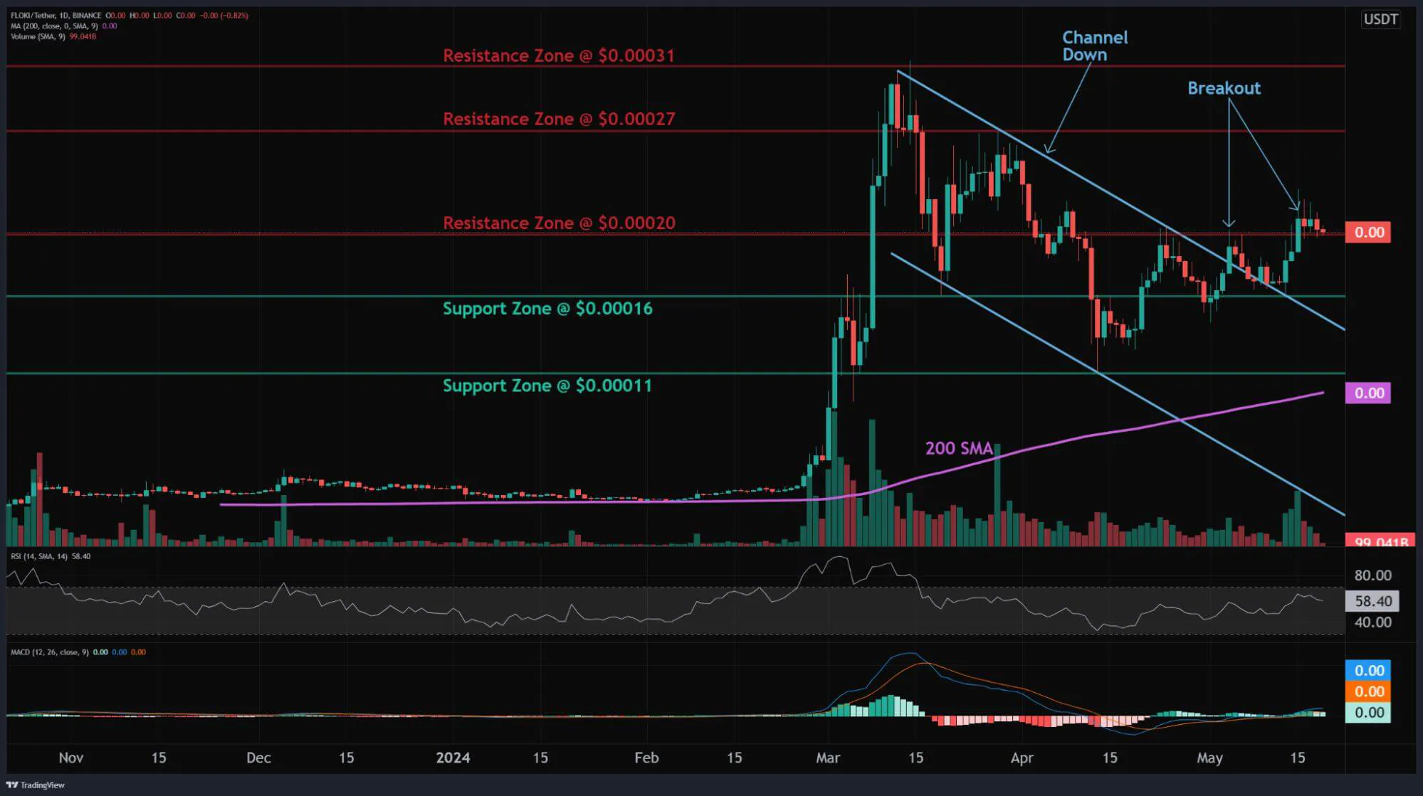 Top Meme Coin cần theo dõi vào tháng 6: Floki Inu (FLOKI), Shiba Inu (SHIB) và Rebel Satoshi (RECQ) - Tin Tức Bitcoin - Cập Nhật Tin Tức Coin Mới Nhất 24/7 2025