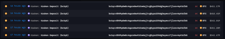 Kraken ghi nhận gần 2 tỷ USD BTC bị rút ra - Tin Tức Bitcoin - Cập Nhật Tin Tức Coin Mới Nhất 24/7 2025 Kraken ghi nhận gần 2 tỷ USD BTC bị rút ra - Tin Tức Bitcoin - Cập Nhật Tin Tức Coin Mới Nhất 24/7 2025