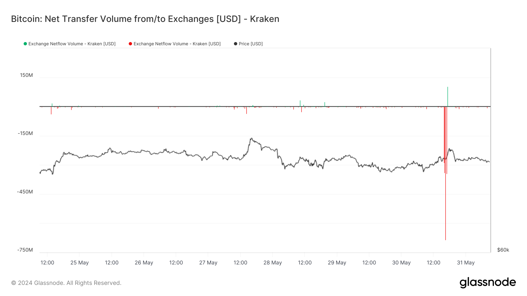 Kraken ghi nhận gần 2 tỷ USD BTC bị rút ra - Tin Tức Bitcoin - Cập Nhật Tin Tức Coin Mới Nhất 24/7 2025 Kraken ghi nhận gần 2 tỷ USD BTC bị rút ra - Tin Tức Bitcoin - Cập Nhật Tin Tức Coin Mới Nhất 24/7 2025