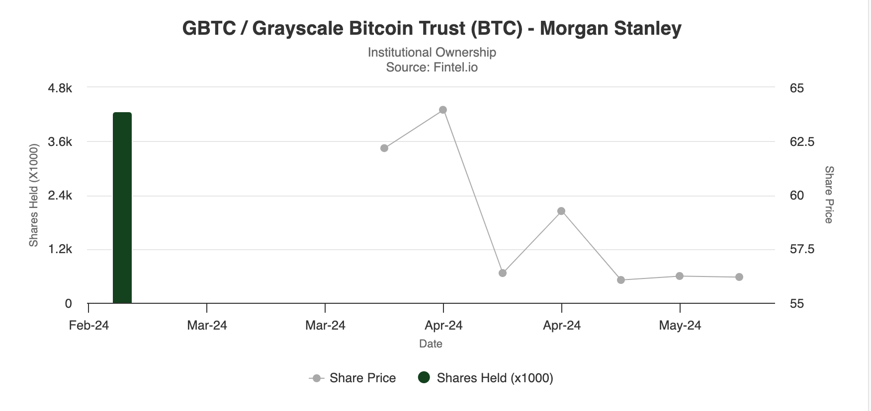 Morgan Stanley đầu tư 270 triệu USD vào GBTC - Tin Tức Bitcoin - Cập Nhật Tin Tức Coin Mới Nhất 24/7 2025