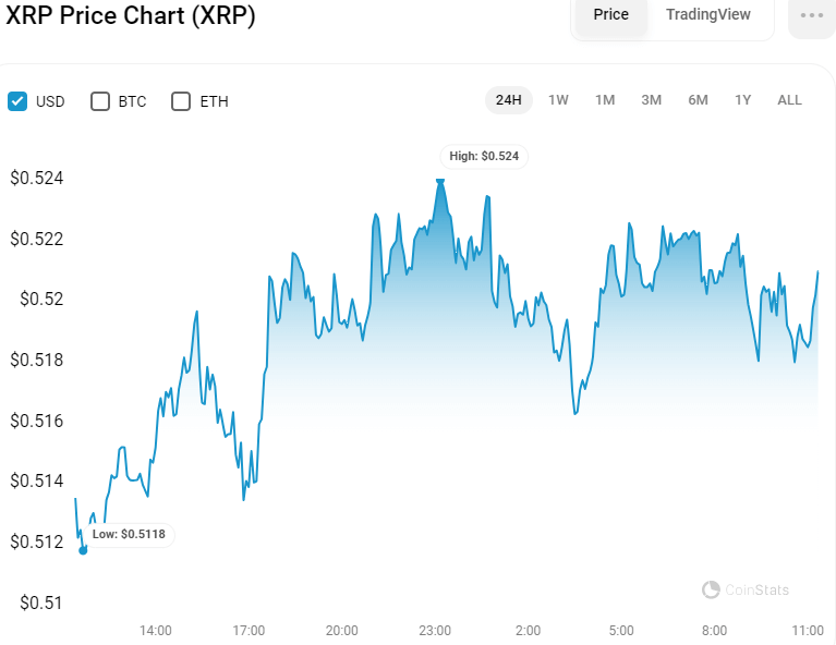 XRP phục hồi vượt qua Bitcoin và Ethereum - Tin Tức Bitcoin - Cập Nhật Tin Tức Coin Mới Nhất 24/7 2025 XRP phục hồi vượt qua Bitcoin và Ethereum - Tin Tức Bitcoin - Cập Nhật Tin Tức Coin Mới Nhất 24/7 2025