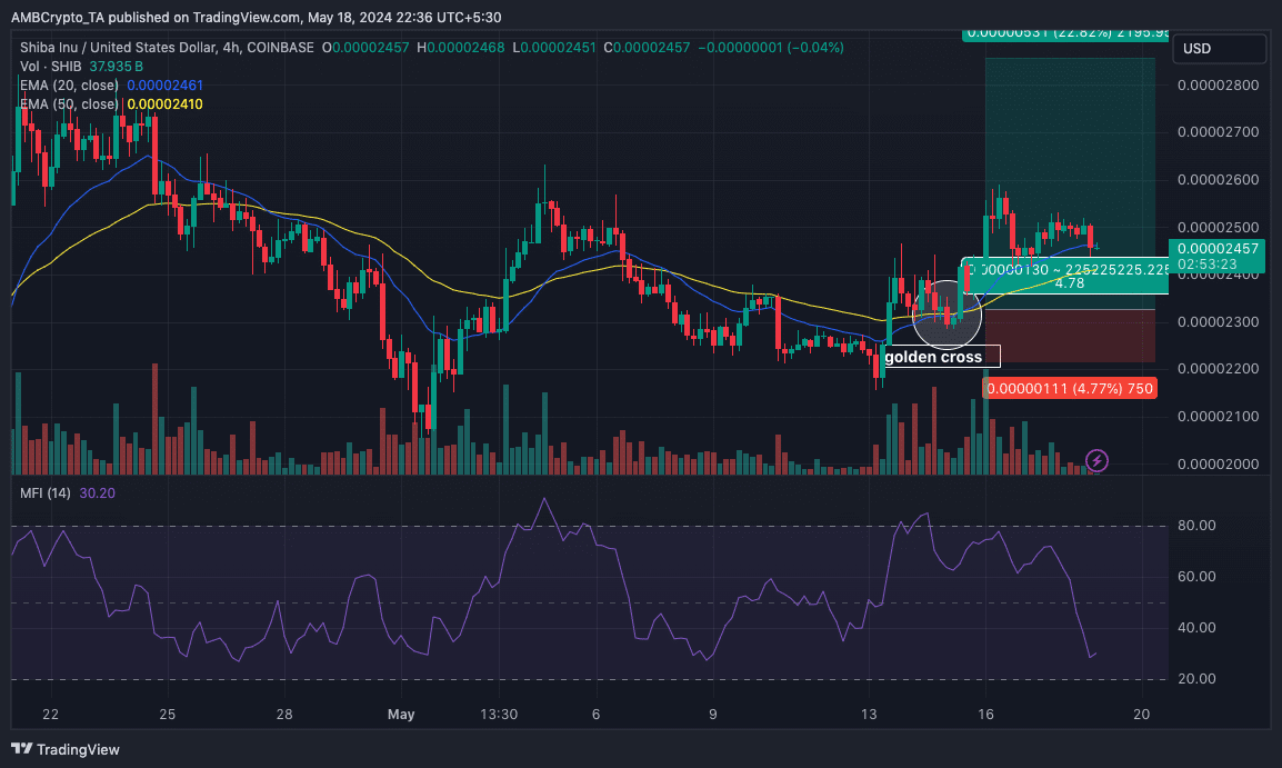 Dự đoán giá Shiba Inu vào quý 2 - Tin Tức Bitcoin - Cập Nhật Tin Tức Coin Mới Nhất 24/7 2024