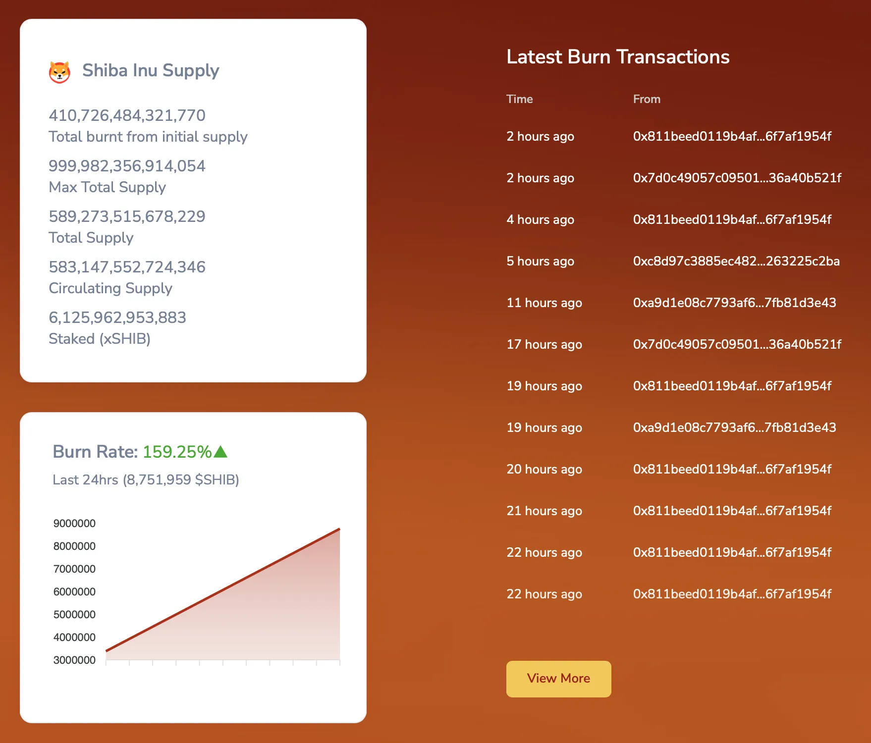 Tỷ lệ đốt Shiba Inu tăng sau cải tiến Shibarium - Tin Tức Bitcoin - Cập Nhật Tin Tức Coin Mới Nhất 24/7 2025 Tỷ lệ đốt Shiba Inu tăng sau cải tiến Shibarium - Tin Tức Bitcoin - Cập Nhật Tin Tức Coin Mới Nhất 24/7 2025