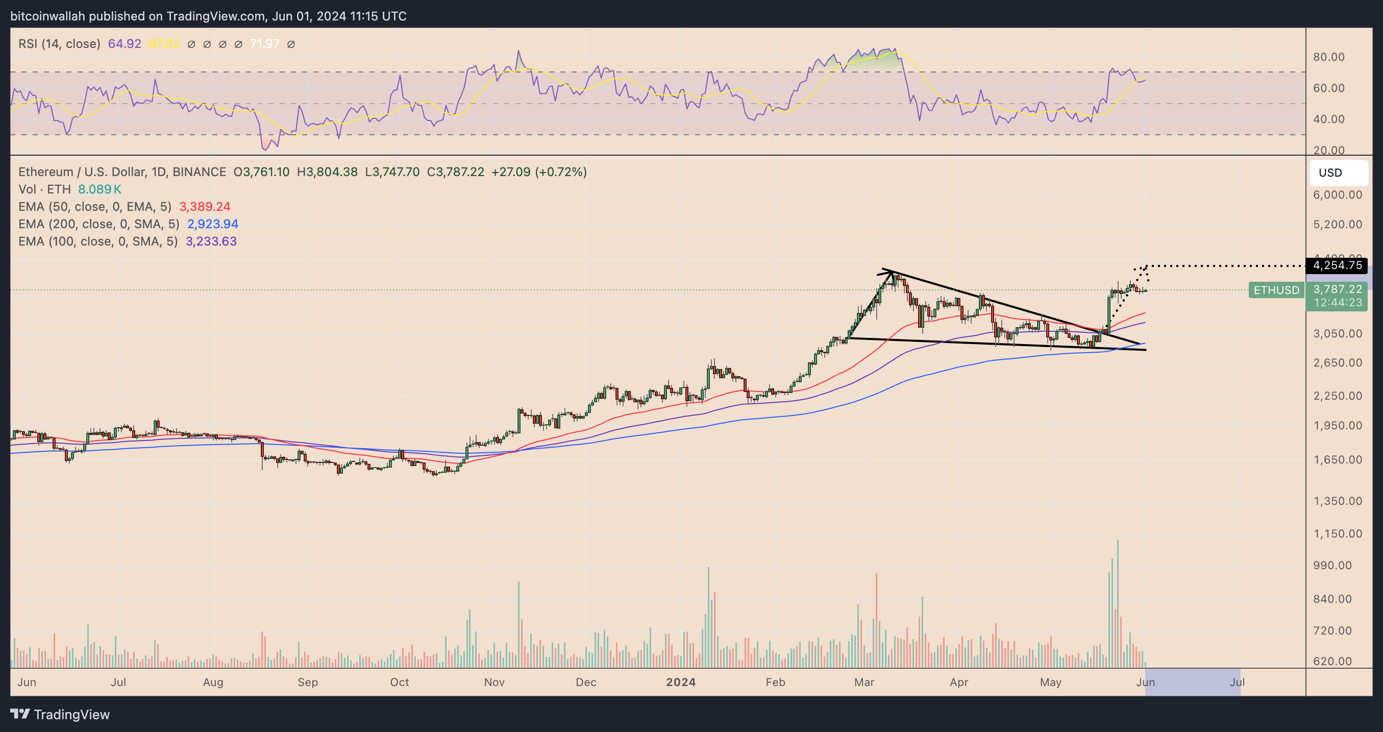 Lý do giá Ethereum có thể vượt 4K USD - Tin Tức Bitcoin - Cập Nhật Tin Tức Coin Mới Nhất 24/7 2025