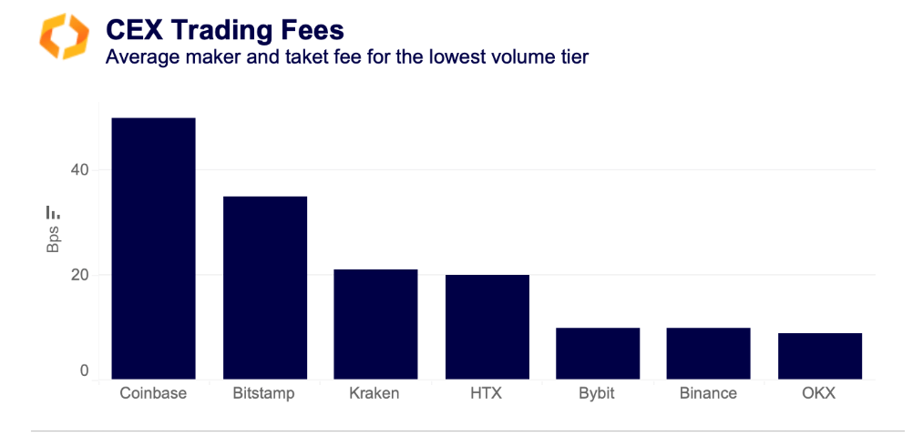 Bybit vượt Coinbase về khối lượng giao dịch - Tin Tức Bitcoin - Cập Nhật Tin Tức Coin Mới Nhất 24/7 2025