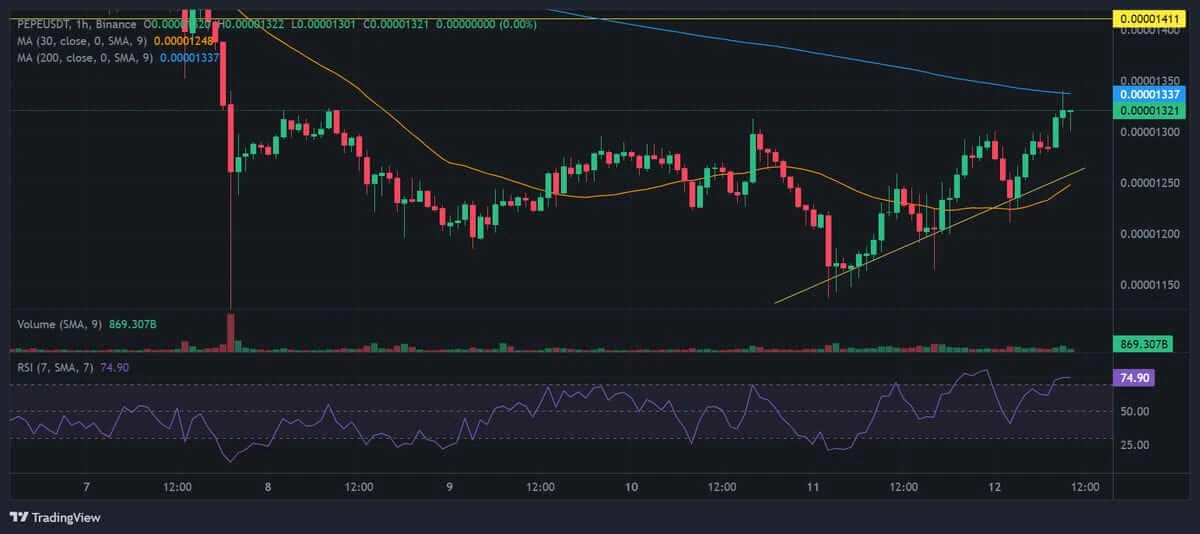Giá Pepe tăng 10% chỉ sau một đêm - Tin Tức Bitcoin - Cập Nhật Tin Tức Coin Mới Nhất 24/7 2025 Giá Pepe tăng 10% chỉ sau một đêm - Tin Tức Bitcoin - Cập Nhật Tin Tức Coin Mới Nhất 24/7 2025