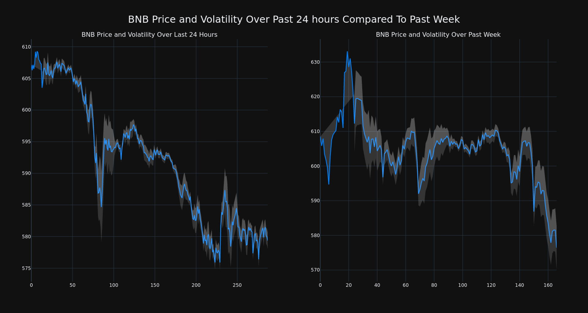 Giá BNB giảm hơn 4% trong 24 giờ - Tin Tức Bitcoin - Cập Nhật Tin Tức Coin Mới Nhất 24/7 2025 Giá BNB giảm hơn 4% trong 24 giờ - Tin Tức Bitcoin - Cập Nhật Tin Tức Coin Mới Nhất 24/7 2025