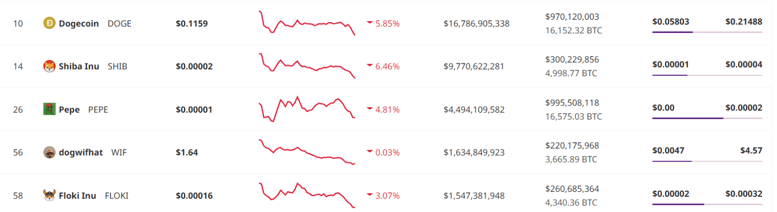Meme Coin bị ảnh hưởng bởi sự suy thoái của thị trường - Tin Tức Bitcoin - Cập Nhật Tin Tức Coin Mới Nhất 24/7 2025