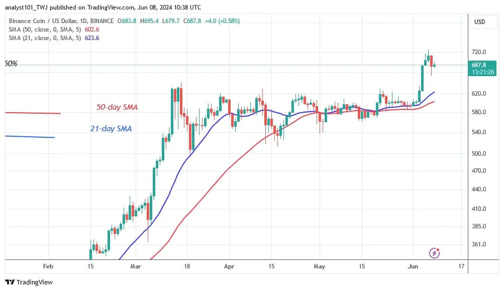Giá BNB phục hồi và hướng tới mức 820 USD - Tin Tức Bitcoin - Cập Nhật Tin Tức Coin Mới Nhất 24/7 2025 Giá BNB phục hồi và hướng tới mức 820 USD - Tin Tức Bitcoin - Cập Nhật Tin Tức Coin Mới Nhất 24/7 2025