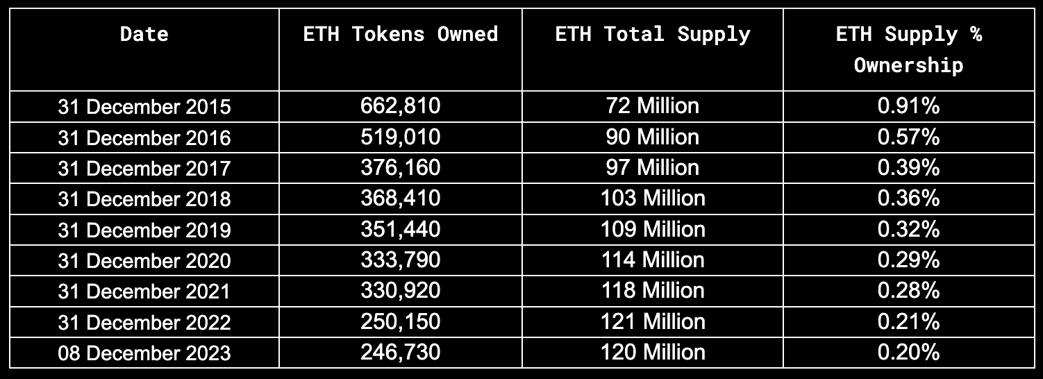 Vitalik Buterin nắm giữ 800 triệu USD Ethereum - Tin Tức Bitcoin - Cập Nhật Tin Tức Coin Mới Nhất 24/7 2025