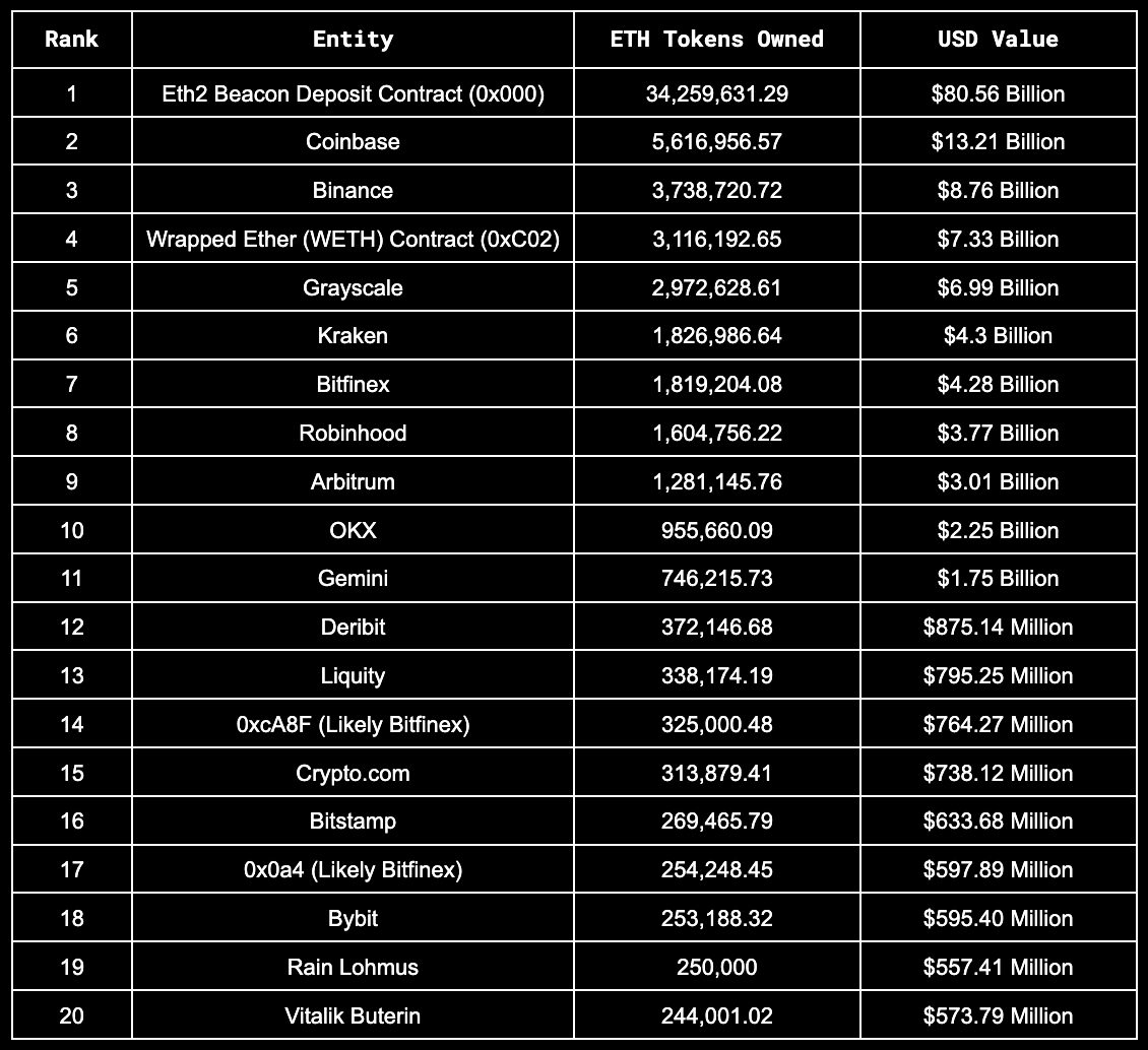 Vitalik Buterin nắm giữ 800 triệu USD Ethereum - Tin Tức Bitcoin - Cập Nhật Tin Tức Coin Mới Nhất 24/7 2025