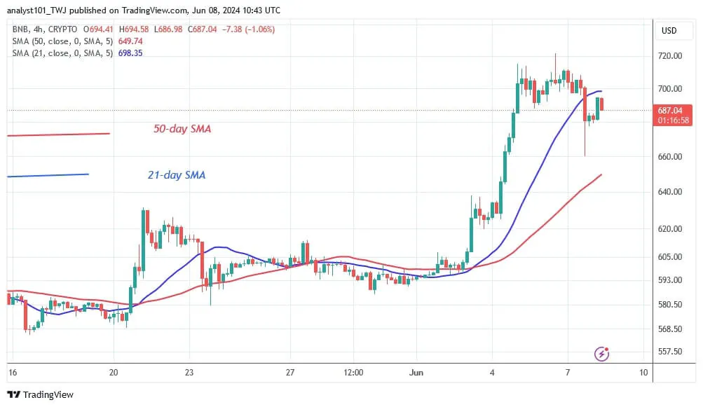 Giá BNB phục hồi và hướng tới mức 820 USD - Tin Tức Bitcoin - Cập Nhật Tin Tức Coin Mới Nhất 24/7 2025 Giá BNB phục hồi và hướng tới mức 820 USD - Tin Tức Bitcoin - Cập Nhật Tin Tức Coin Mới Nhất 24/7 2025
