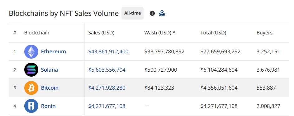 Bitcoin NFT vượt Ronin về doanh số bán NFT - Tin Tức Bitcoin - Cập Nhật Tin Tức Coin Mới Nhất 24/7 2025 Bitcoin NFT vượt Ronin về doanh số bán NFT - Tin Tức Bitcoin - Cập Nhật Tin Tức Coin Mới Nhất 24/7 2025