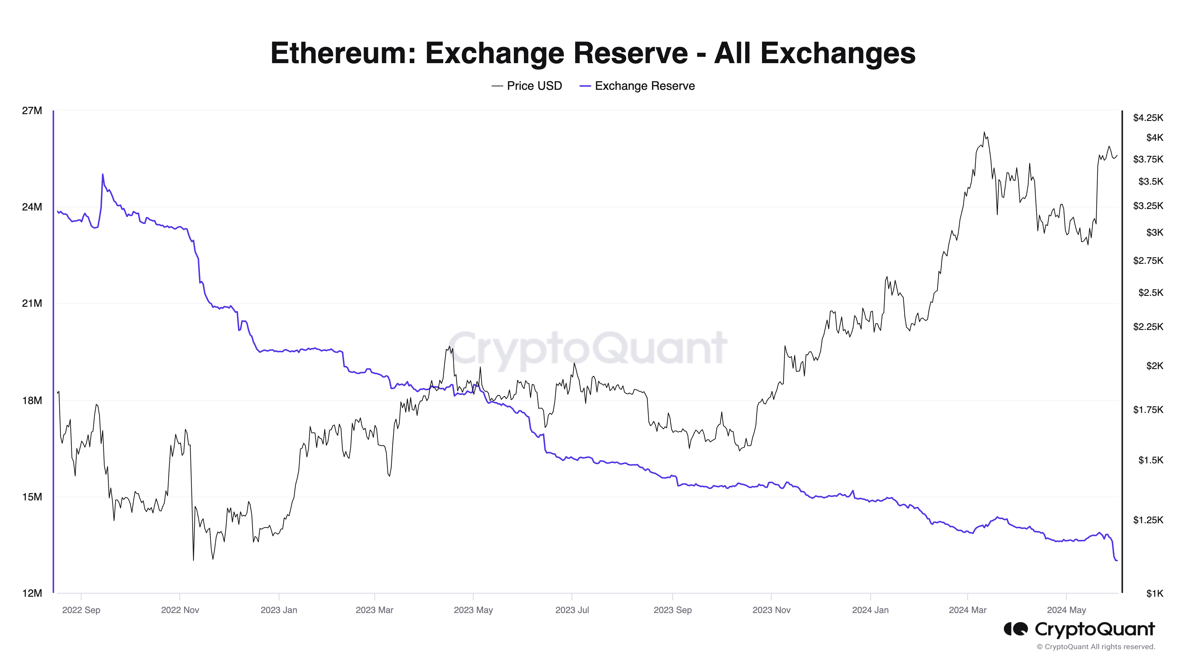 Lý do giá Ethereum có thể vượt 4K USD - Tin Tức Bitcoin - Cập Nhật Tin Tức Coin Mới Nhất 24/7 2025