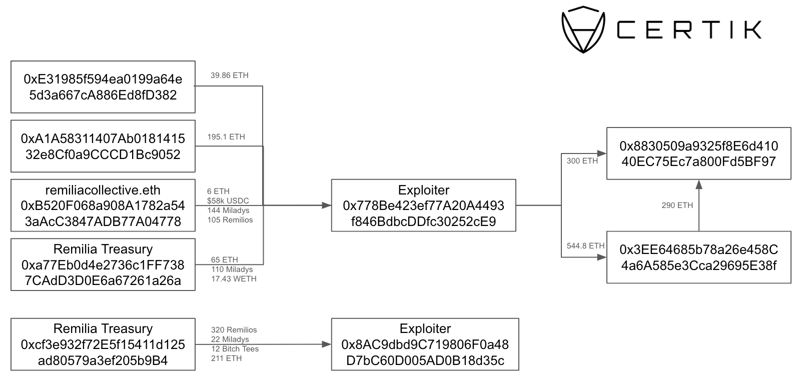 Hacker tấn công Remilia di chuyển hơn 4 triệu USD - Tin Tức Bitcoin - Cập Nhật Tin Tức Coin Mới Nhất 24/7 2025