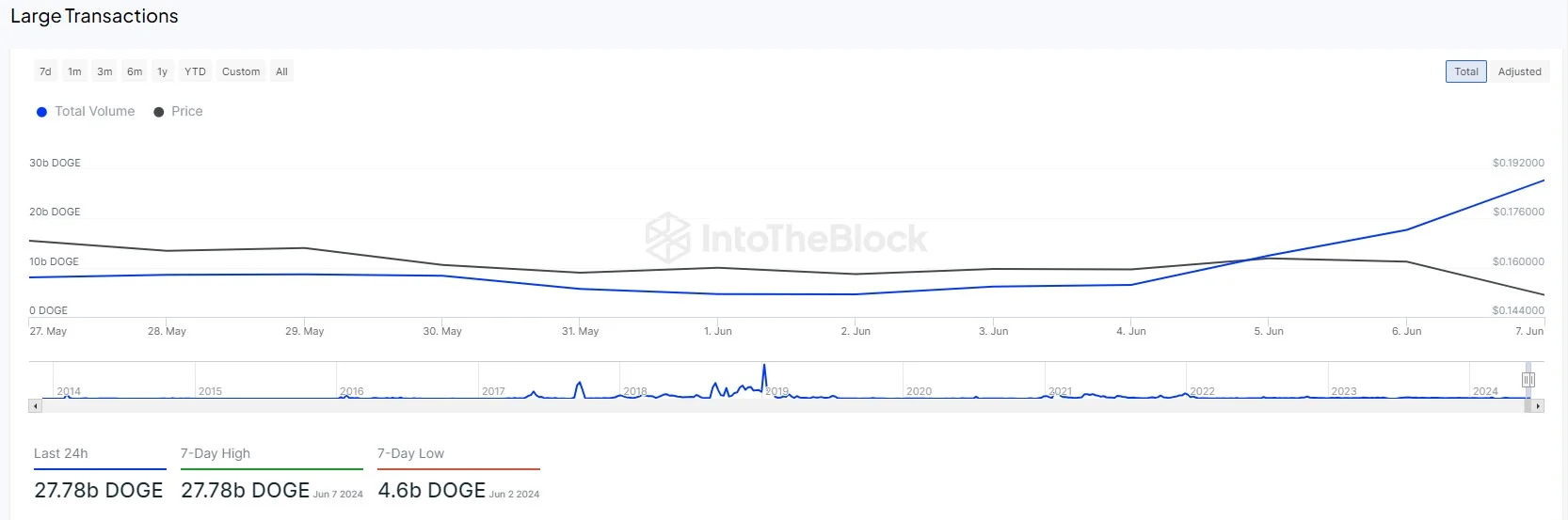 Cá voi Dogecoin tích luỹ gần 28 tỷ DOGE - Tin Tức Bitcoin - Cập Nhật Tin Tức Coin Mới Nhất 24/7 2025