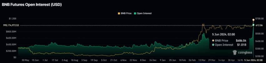 Giá BNB phá vỡ ngưỡng vượt qua 700 USD - Tin Tức Bitcoin - Cập Nhật Tin Tức Coin Mới Nhất 24/7 2025 Giá BNB phá vỡ ngưỡng vượt qua 700 USD - Tin Tức Bitcoin - Cập Nhật Tin Tức Coin Mới Nhất 24/7 2025