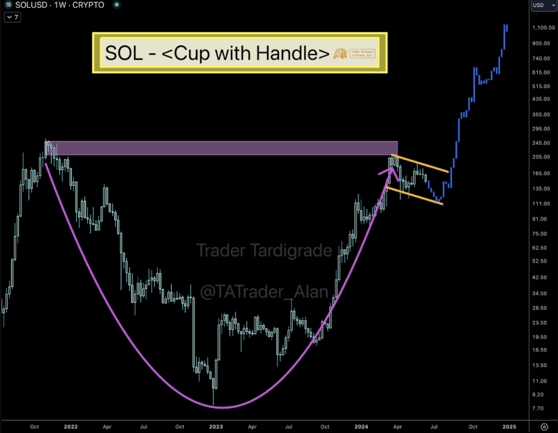 Giá Solana có thể đạt 1000 USD vào chu kỳ này - Tin Tức Bitcoin - Cập Nhật Tin Tức Coin Mới Nhất 24/7 2025 Giá Solana có thể đạt 1000 USD vào chu kỳ này - Tin Tức Bitcoin - Cập Nhật Tin Tức Coin Mới Nhất 24/7 2025