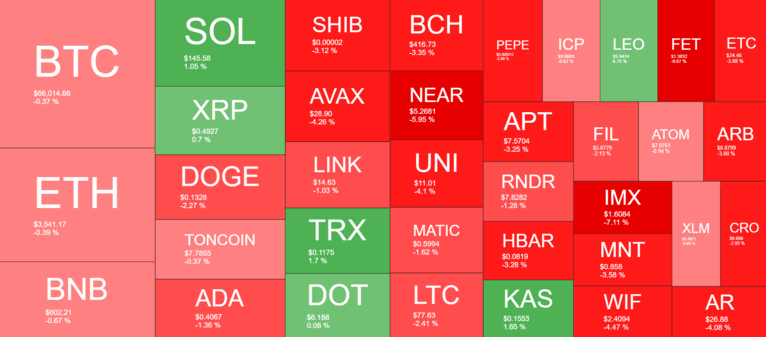 Giá Bitcoin ở mức 66,000 USD, DOT bảo vệ mức 6 USD - Tin Tức Bitcoin - Cập Nhật Tin Tức Coin Mới Nhất 24/7 2025
