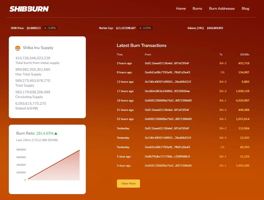 Shiba Inu vừa đốt gần 8 triệu SHIB - Tin Tức Bitcoin - Cập Nhật Tin Tức Coin Mới Nhất 24/7 2025