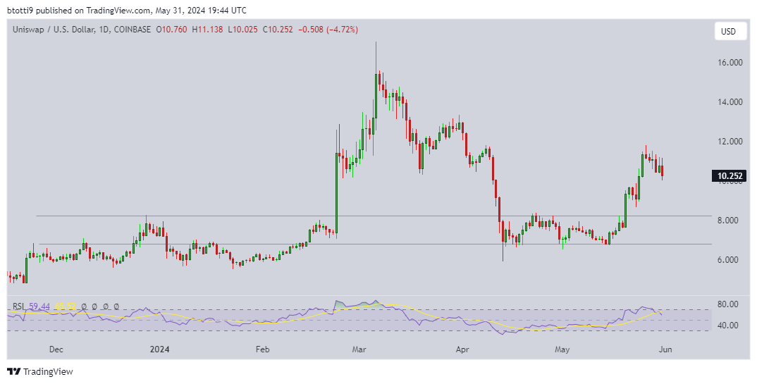 Uniswap trì hoãn việc bỏ phiếu nâng cấp giao thức - Tin Tức Bitcoin - Cập Nhật Tin Tức Coin Mới Nhất 24/7 2025 Uniswap trì hoãn việc bỏ phiếu nâng cấp giao thức - Tin Tức Bitcoin - Cập Nhật Tin Tức Coin Mới Nhất 24/7 2025