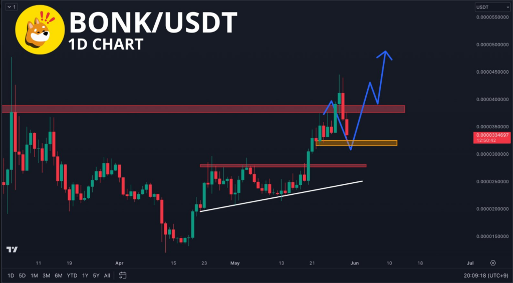 Giá BONK có thể đột phá ATH mới không? - Tin Tức Bitcoin - Cập Nhật Tin Tức Coin Mới Nhất 24/7 2025 Giá BONK có thể đột phá ATH mới không? - Tin Tức Bitcoin - Cập Nhật Tin Tức Coin Mới Nhất 24/7 2025