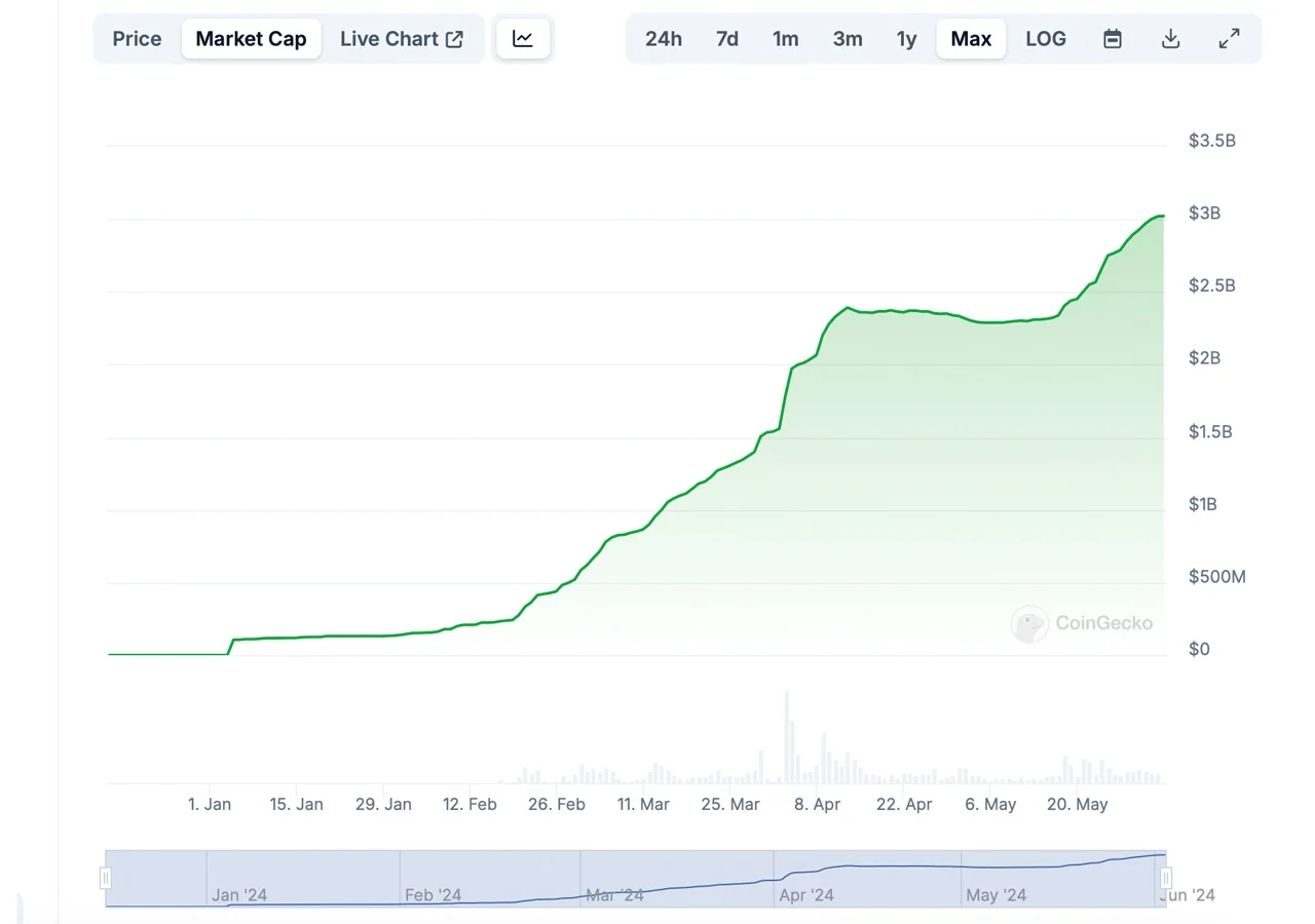 Vốn hoá USDe của Ethena vượt 3 tỷ USD - Tin Tức Bitcoin - Cập Nhật Tin Tức Coin Mới Nhất 24/7 2025