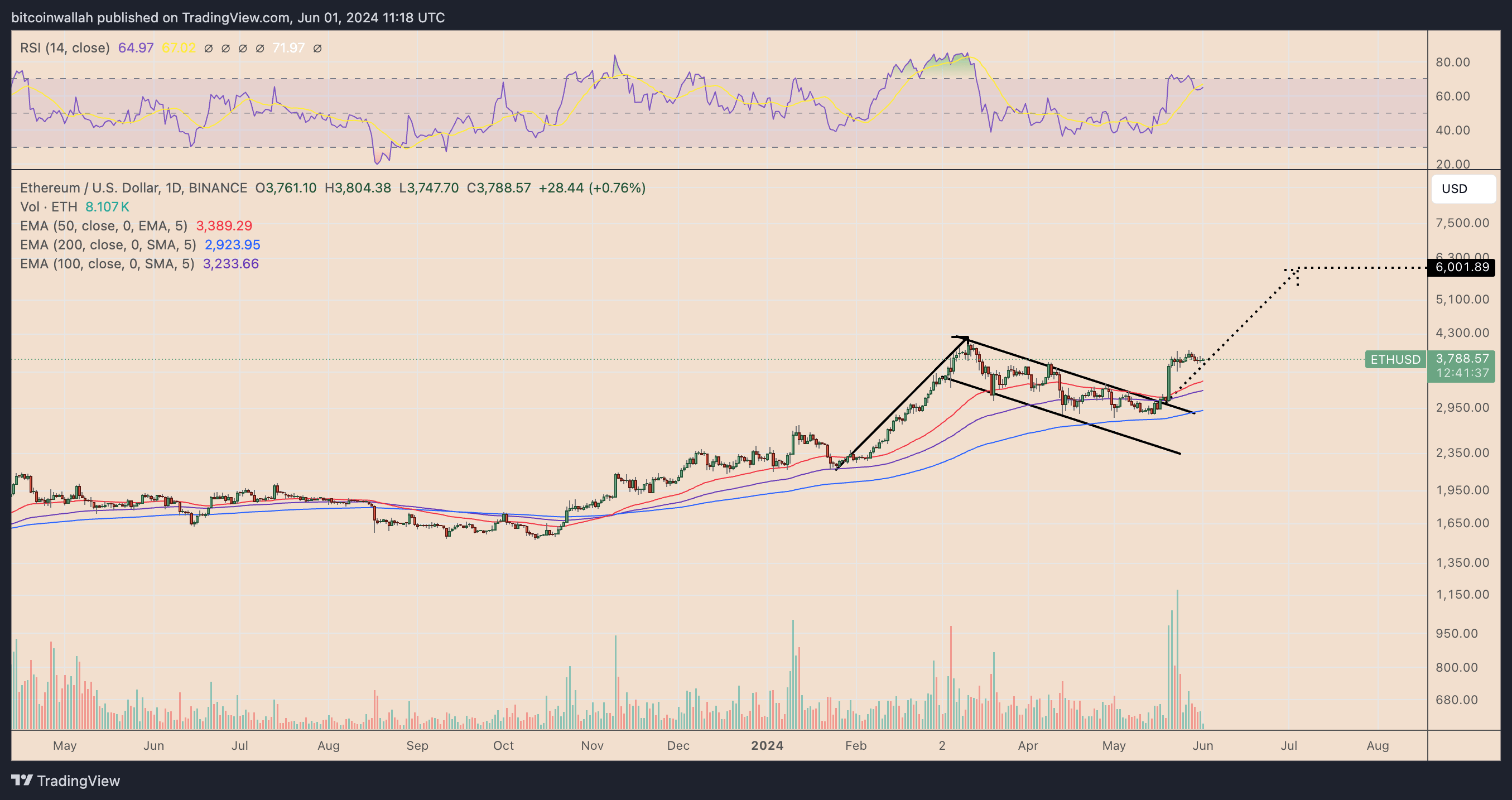 Lý do giá Ethereum có thể vượt 4K USD - Tin Tức Bitcoin - Cập Nhật Tin Tức Coin Mới Nhất 24/7 2025