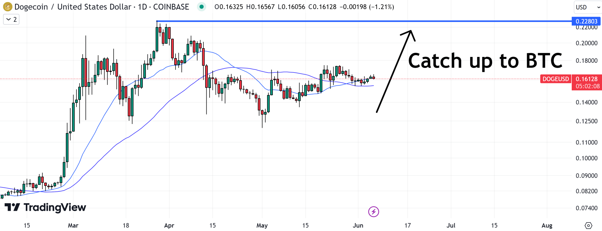 Dự đoán giá Dogecoin sau phân tích của Trader - Tin Tức Bitcoin - Cập Nhật Tin Tức Coin Mới Nhất 24/7 2025