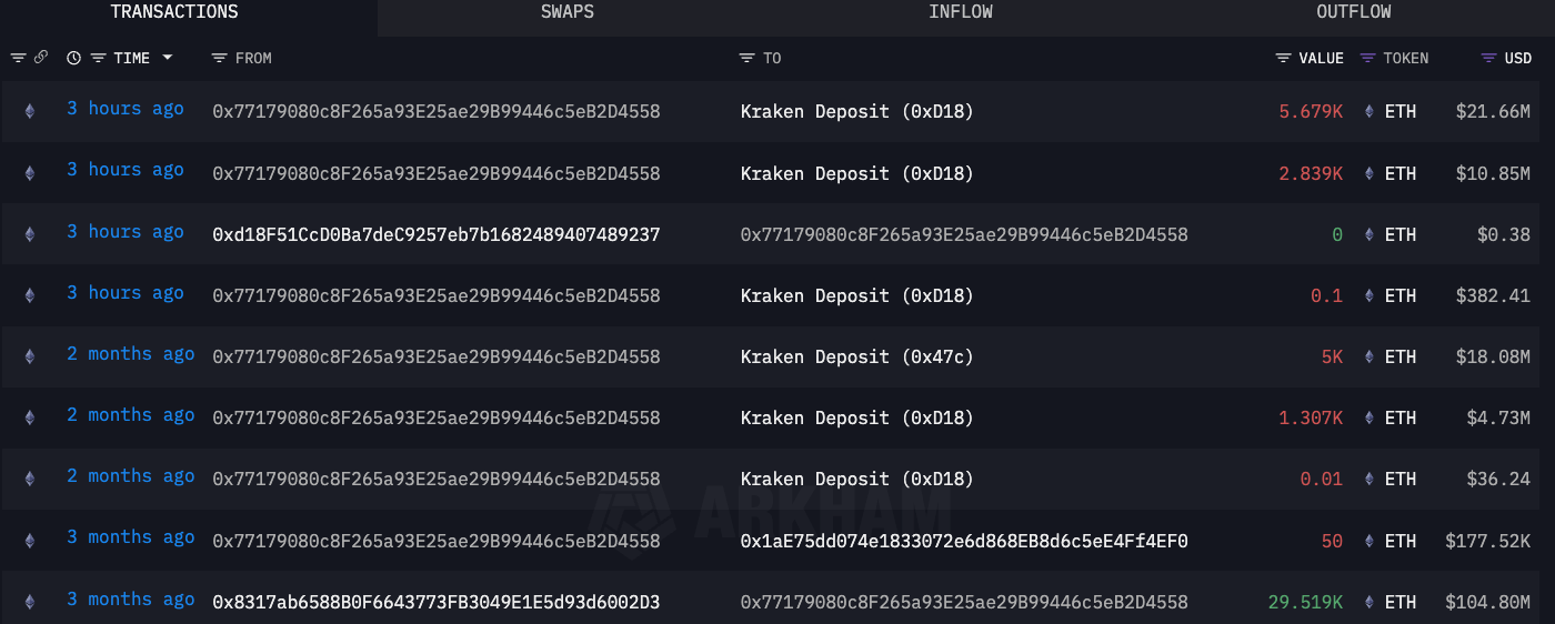 Cá voi Ethereum chuyển 32 triệu USD ETH sang Kraken - Tin Tức Bitcoin - Cập Nhật Tin Tức Coin Mới Nhất 24/7 2025 Cá voi Ethereum chuyển 32 triệu USD ETH sang Kraken - Tin Tức Bitcoin - Cập Nhật Tin Tức Coin Mới Nhất 24/7 2025