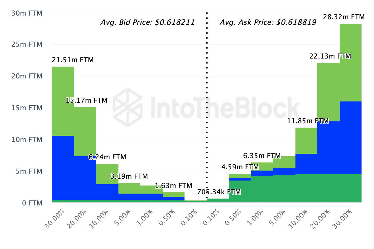 Fantom vẫn chưa thoát khỏi rắc rối - Tin Tức Bitcoin - Cập Nhật Tin Tức Coin Mới Nhất 24/7 2025
