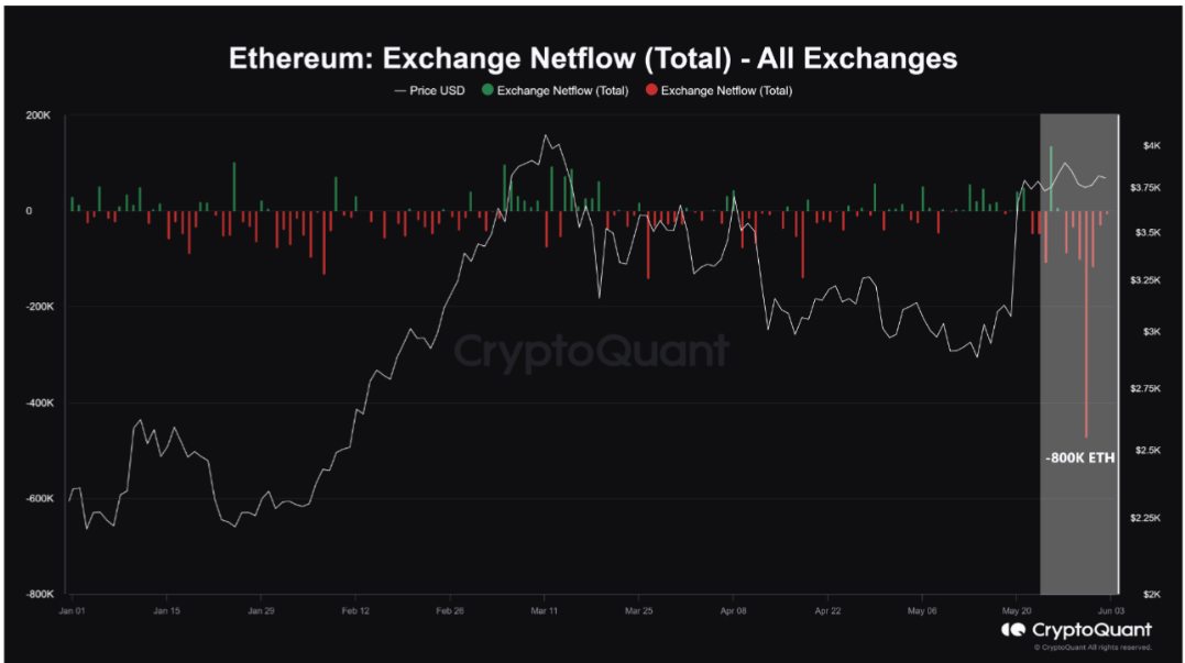 3 tỷ USD Ethereum rời khỏi sàn giao dịch - Tin Tức Bitcoin - Cập Nhật Tin Tức Coin Mới Nhất 24/7 2025