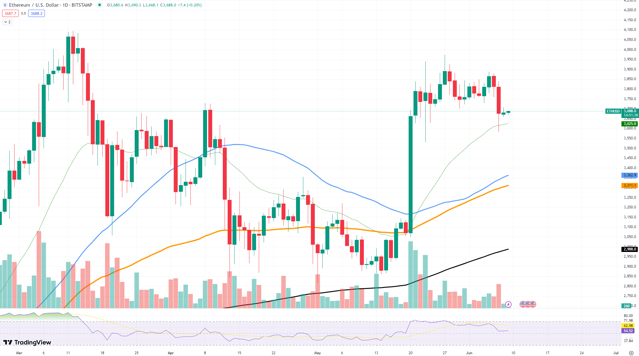 Ethereum mất mức hỗ trợ quan trọng - Tin Tức Bitcoin - Cập Nhật Tin Tức Coin Mới Nhất 24/7 2025 Ethereum mất mức hỗ trợ quan trọng - Tin Tức Bitcoin - Cập Nhật Tin Tức Coin Mới Nhất 24/7 2025