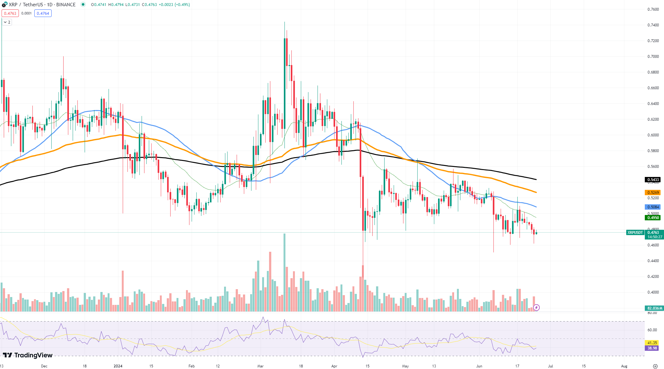 XRP hình thành mô hình hai đáy - Tin Tức Bitcoin - Cập Nhật Tin Tức Coin Mới Nhất 24/7 2025
