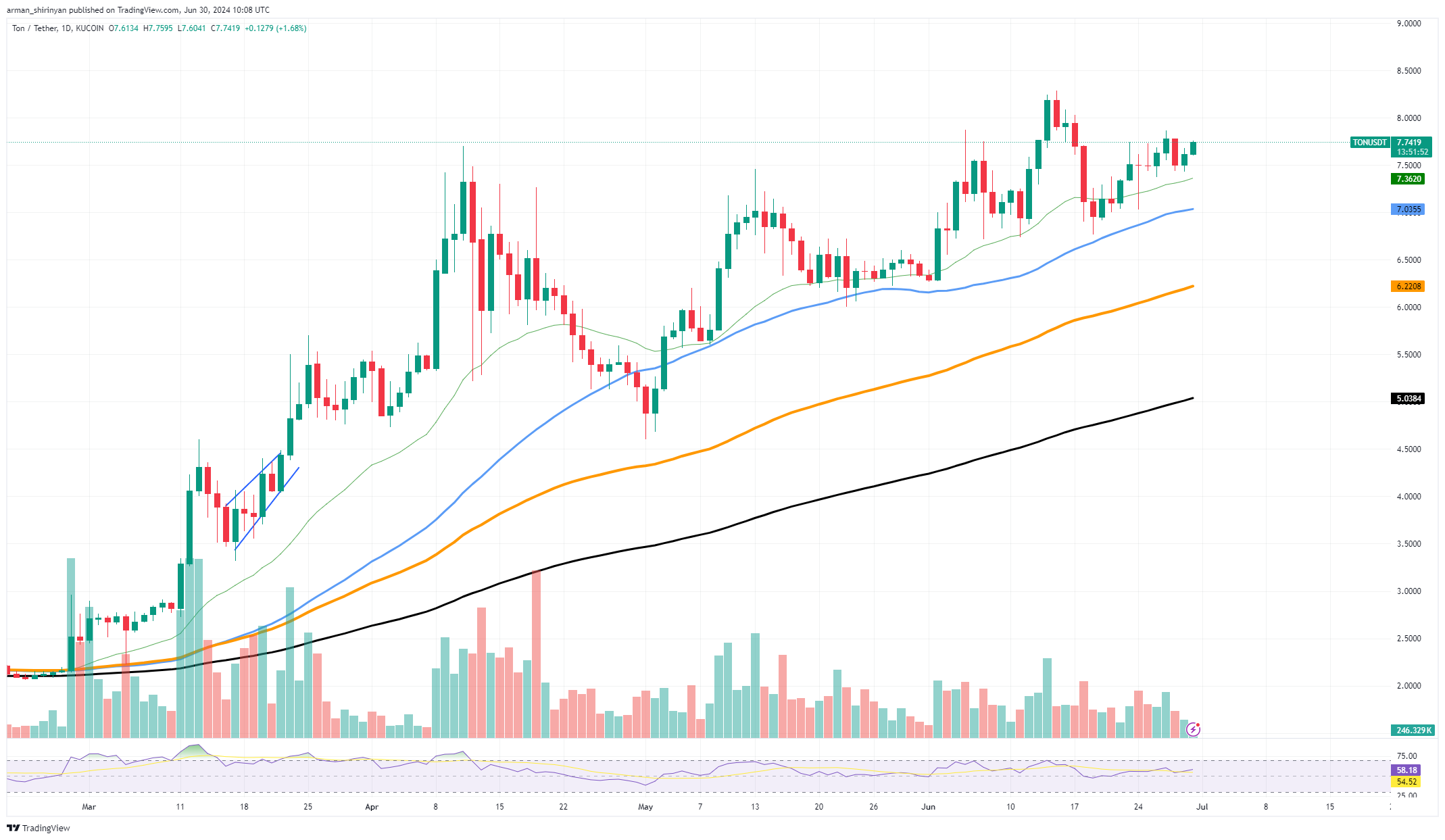 Toncoin đạt 32 triệu người dùng - Tin Tức Bitcoin - Cập Nhật Tin Tức Coin Mới Nhất 24/7 2025 Toncoin đạt 32 triệu người dùng - Tin Tức Bitcoin - Cập Nhật Tin Tức Coin Mới Nhất 24/7 2025