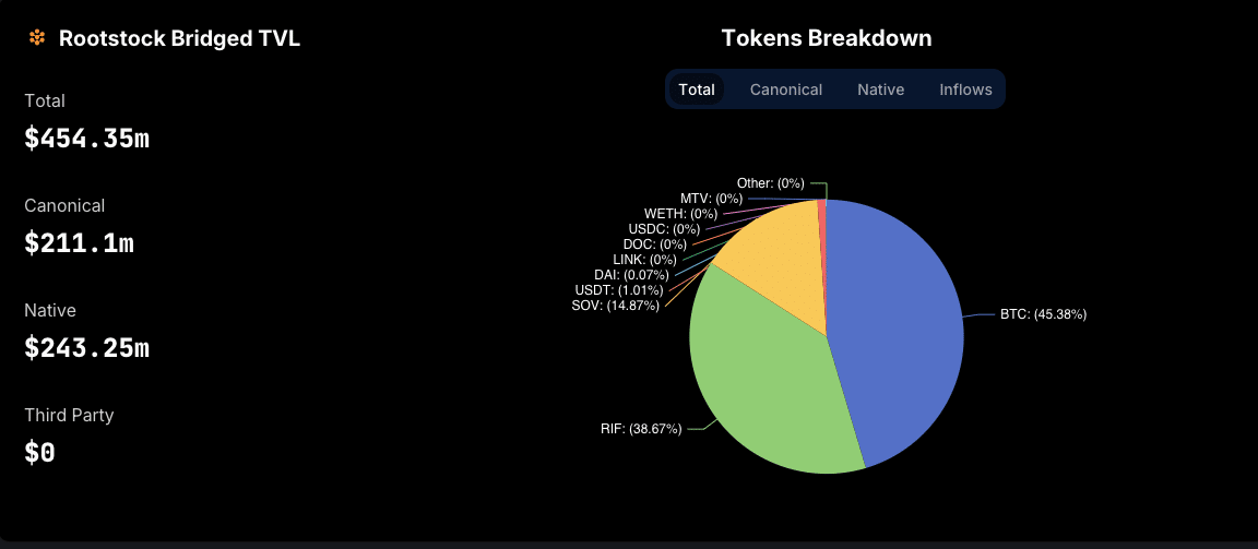 Hợp nhất DeFi và Bitcoin tích hợp Rootstock SushiSwap - Tin Tức Bitcoin - Cập Nhật Tin Tức Coin Mới Nhất 24/7 2025
