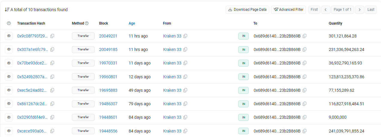 Cá voi PEPE tích lũy hơn 881 tỷ token - Tin Tức Bitcoin - Cập Nhật Tin Tức Coin Mới Nhất 24/7 2025 Cá voi PEPE tích lũy hơn 881 tỷ token - Tin Tức Bitcoin - Cập Nhật Tin Tức Coin Mới Nhất 24/7 2025