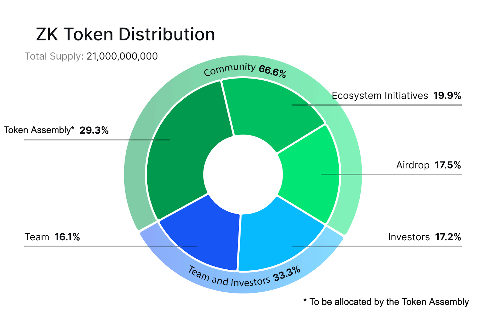 ZkSync chuẩn bị phân bổ 21 tỷ token ZK - Tin Tức Bitcoin - Cập Nhật Tin Tức Coin Mới Nhất 24/7 2025