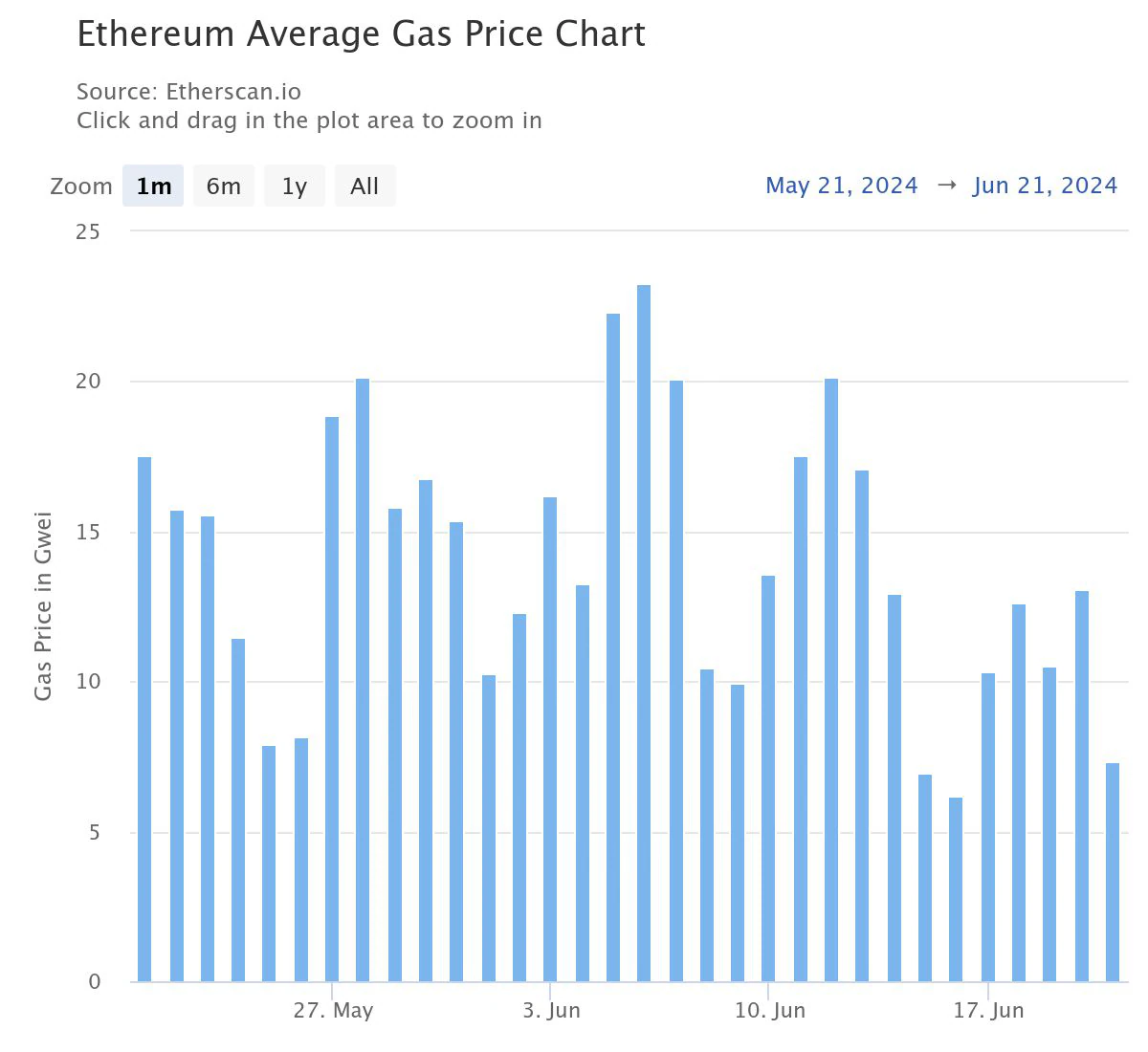 Phí gas Ethereum chạm mức thấp nhất - Tin Tức Bitcoin - Cập Nhật Tin Tức Coin Mới Nhất 24/7 2025 Phí gas Ethereum chạm mức thấp nhất - Tin Tức Bitcoin - Cập Nhật Tin Tức Coin Mới Nhất 24/7 2025