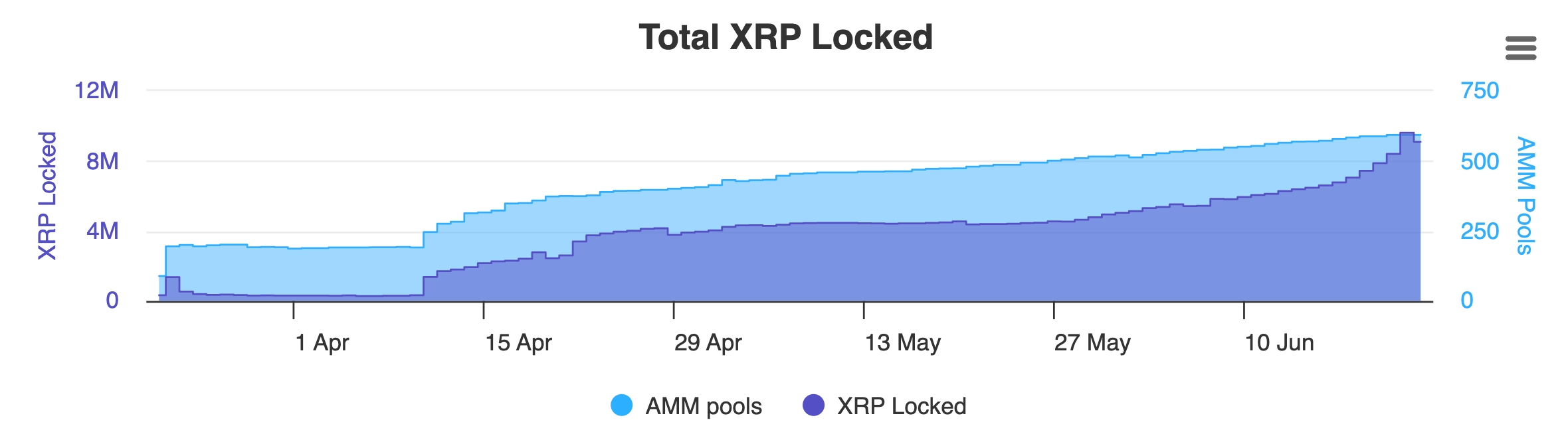 XRPL ghi nhận 10 triệu XRP được khoá trong AMM - Tin Tức Bitcoin - Cập Nhật Tin Tức Coin Mới Nhất 24/7 2025 XRPL ghi nhận 10 triệu XRP được khoá trong AMM - Tin Tức Bitcoin - Cập Nhật Tin Tức Coin Mới Nhất 24/7 2025