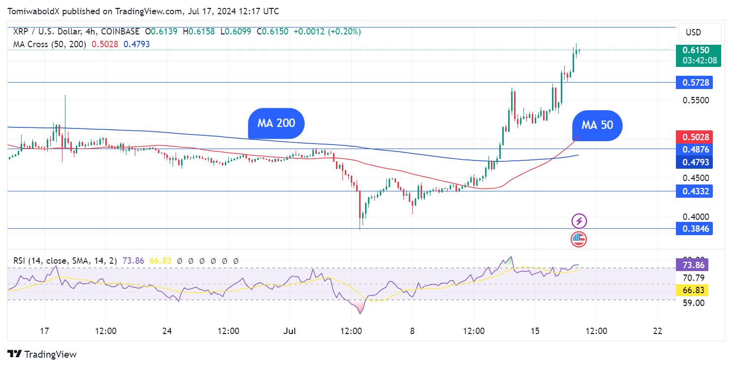 XRP hình thành Golden Cross - Tin Tức Bitcoin - Cập Nhật Tin Tức Coin Mới Nhất 24/7 2024