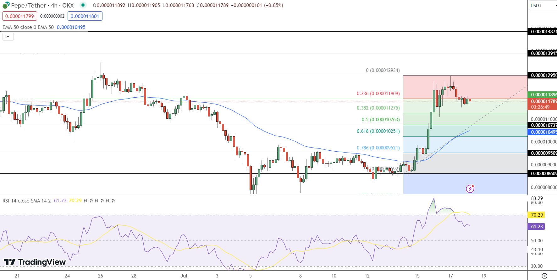 Dự đoán giá đồng PEPE – Nguồn: TradingView