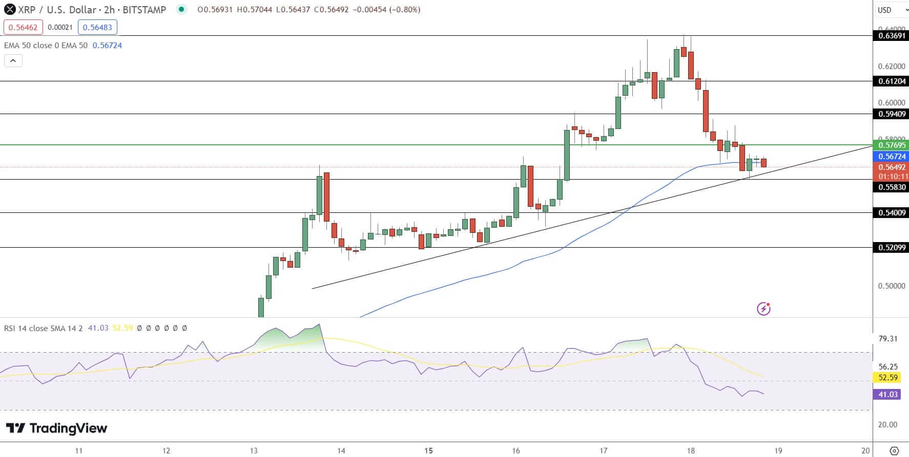 Dự đoán giá XRP/USD