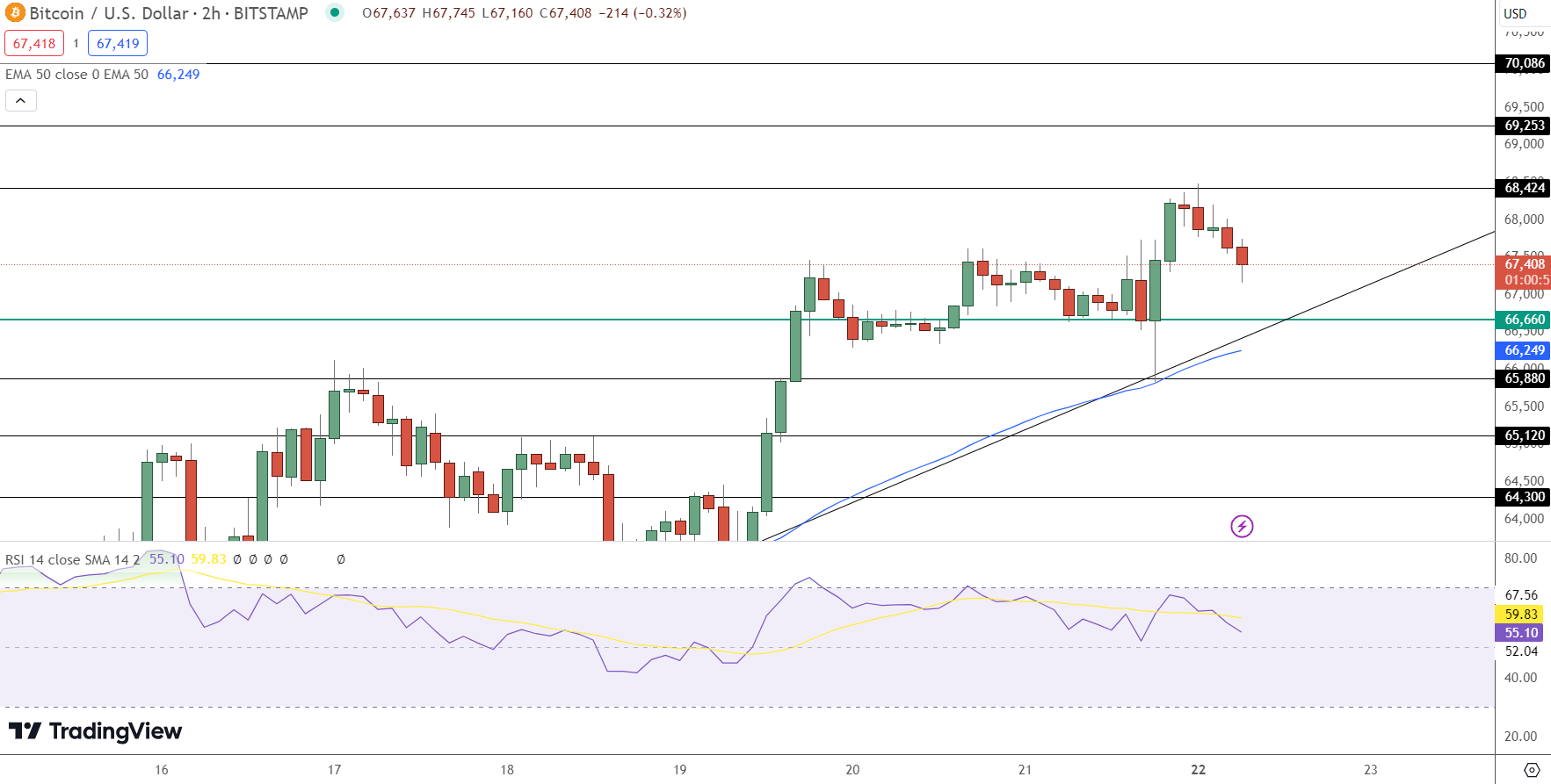 Dự đoán giá Bitcoin – Nguồn: Tradingview